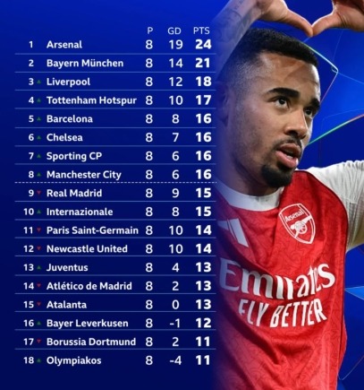 List of the qualified teams for the next round of the UEFA Champions League